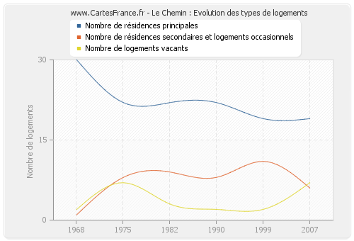 Le Chemin : Evolution des types de logements